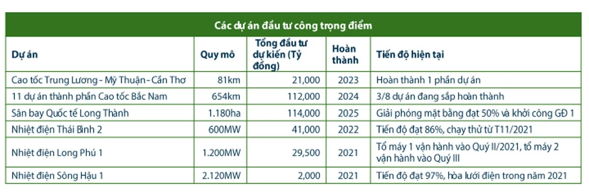 Các dự án đầu tư công trọng điểm