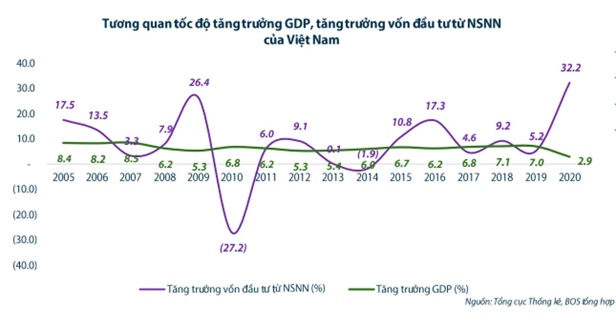 Đẩy nhanh giải ngân 250 nghìn tỷ vốn đầu tư công còn lại năm 2021